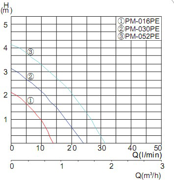 PM-016、030PE化學泵曲線.png