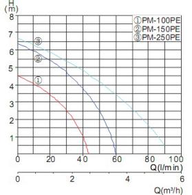 PM-150、250PE化學泵曲線.jpg