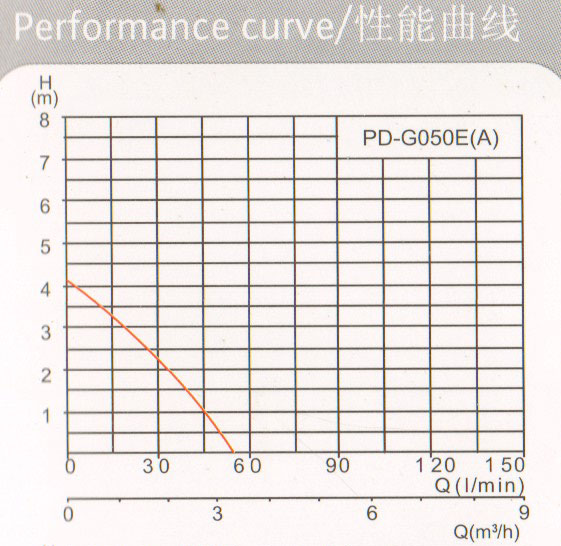PD-G050E(A)清水潛水泵曲線.jpg
