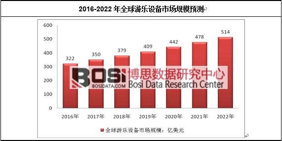2016-2022年全球游乐设备市场规模预测